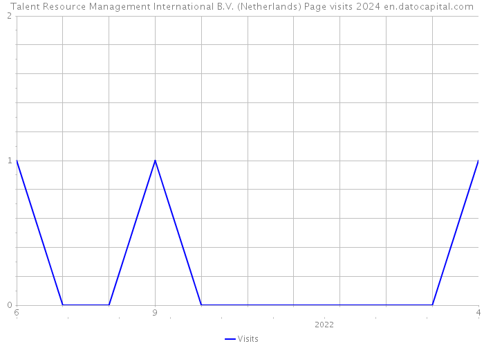 Talent Resource Management International B.V. (Netherlands) Page visits 2024 