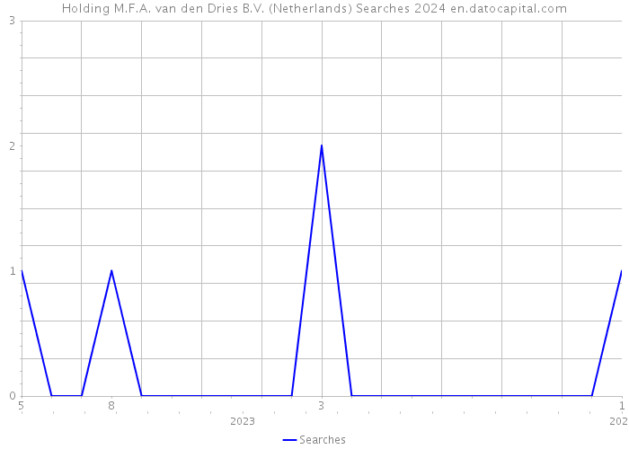 Holding M.F.A. van den Dries B.V. (Netherlands) Searches 2024 