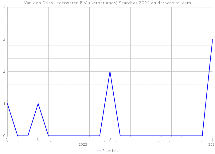 Van den Dries Lederwaren B.V. (Netherlands) Searches 2024 