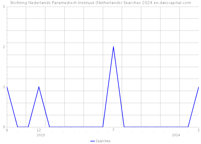 Stichting Nederlands Paramedisch Instituut (Netherlands) Searches 2024 