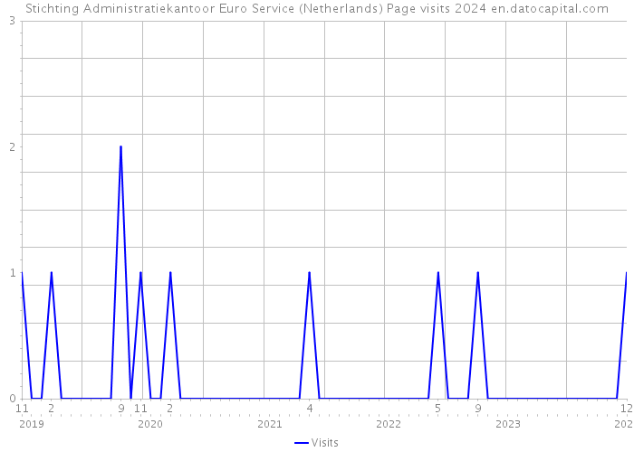 Stichting Administratiekantoor Euro Service (Netherlands) Page visits 2024 
