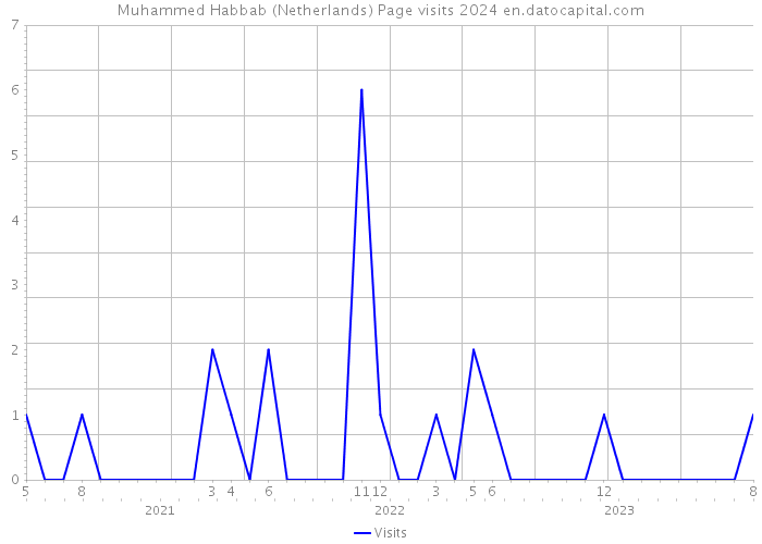 Muhammed Habbab (Netherlands) Page visits 2024 