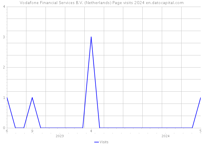 Vodafone Financial Services B.V. (Netherlands) Page visits 2024 
