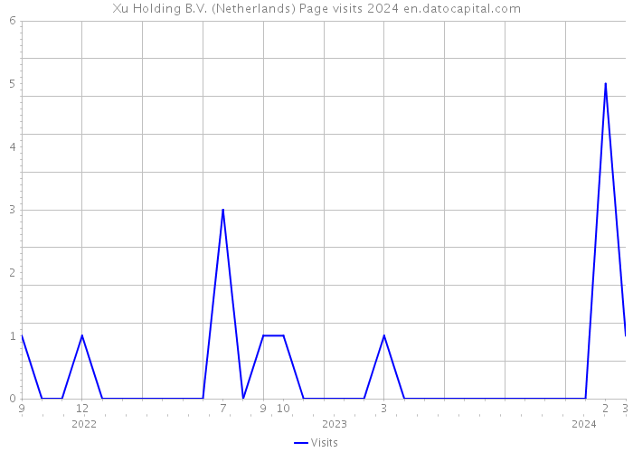 Xu Holding B.V. (Netherlands) Page visits 2024 