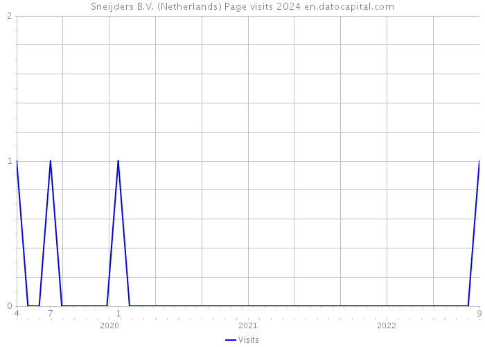 Sneijders B.V. (Netherlands) Page visits 2024 
