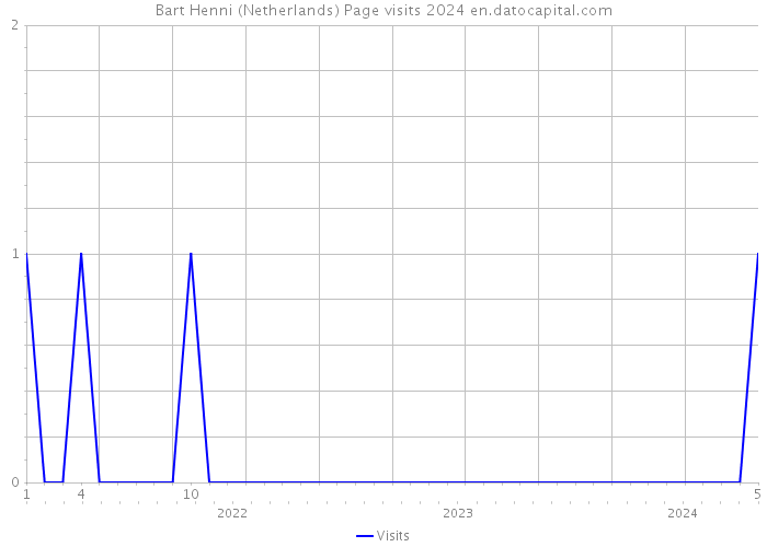 Bart Henni (Netherlands) Page visits 2024 
