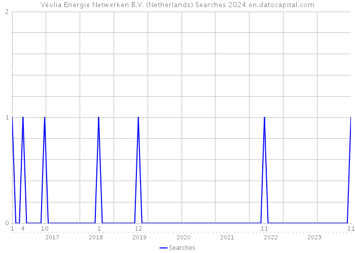 Veolia Energie Netwerken B.V. (Netherlands) Searches 2024 