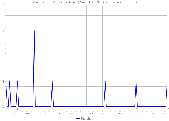 Marchand B.V. (Netherlands) Searches 2024 