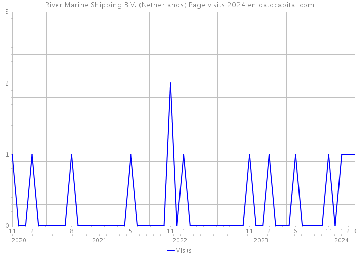 River Marine Shipping B.V. (Netherlands) Page visits 2024 