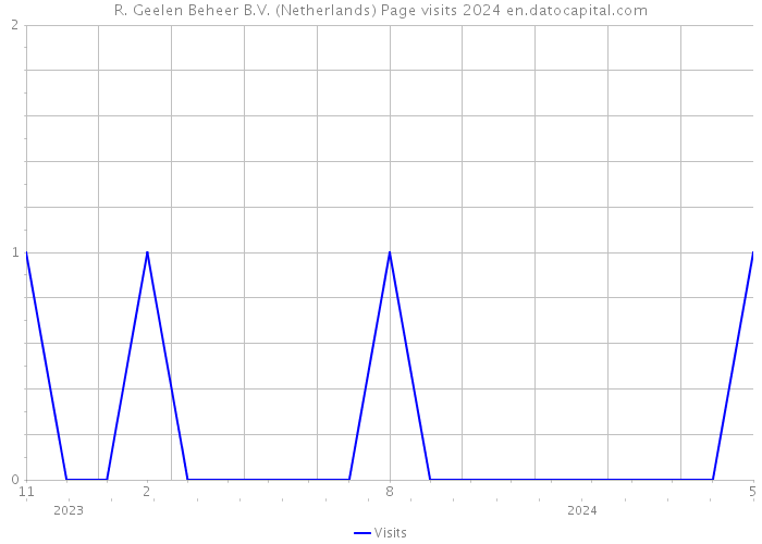 R. Geelen Beheer B.V. (Netherlands) Page visits 2024 