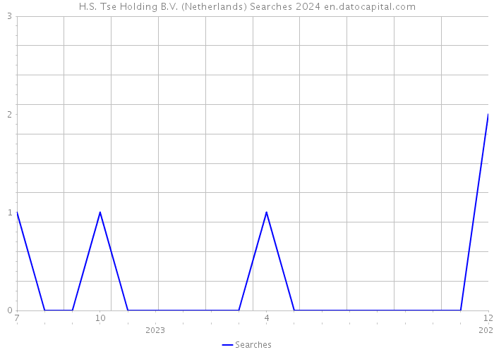 H.S. Tse Holding B.V. (Netherlands) Searches 2024 