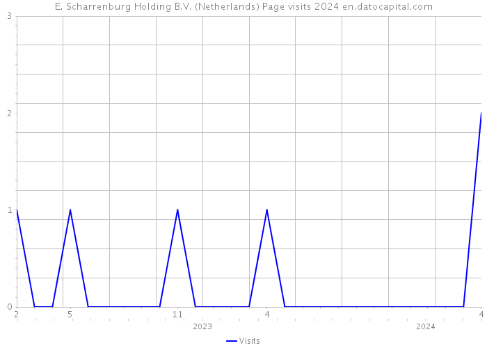 E. Scharrenburg Holding B.V. (Netherlands) Page visits 2024 