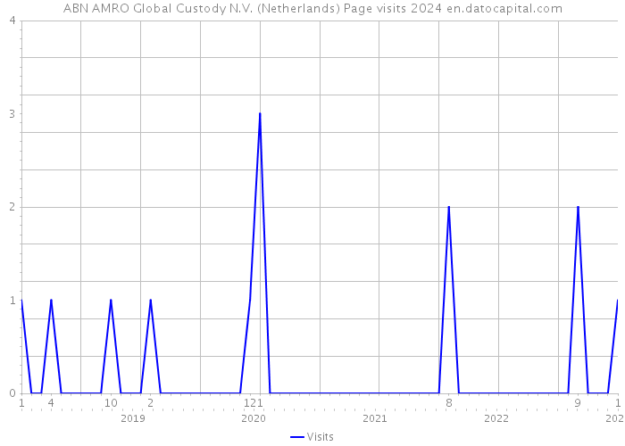 ABN AMRO Global Custody N.V. (Netherlands) Page visits 2024 