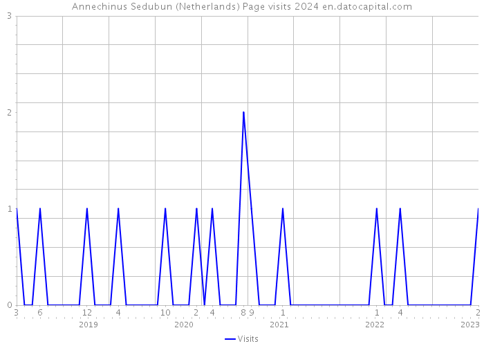 Annechinus Sedubun (Netherlands) Page visits 2024 