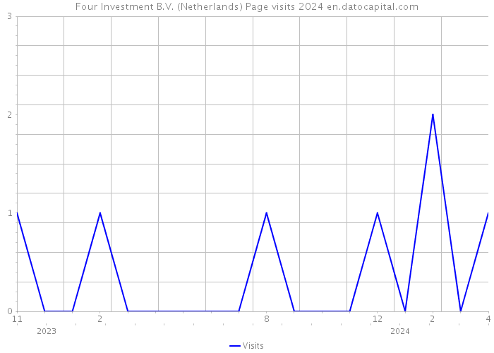 Four Investment B.V. (Netherlands) Page visits 2024 