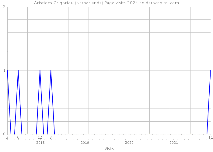 Aristides Grigoriou (Netherlands) Page visits 2024 