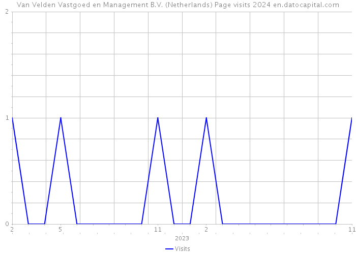 Van Velden Vastgoed en Management B.V. (Netherlands) Page visits 2024 
