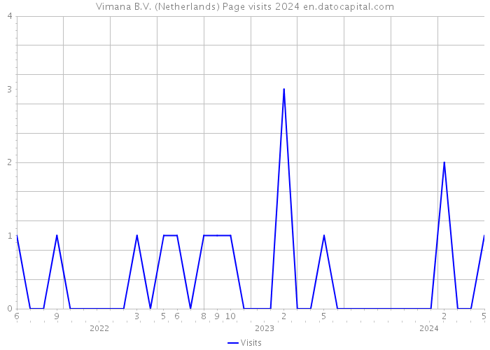 Vimana B.V. (Netherlands) Page visits 2024 