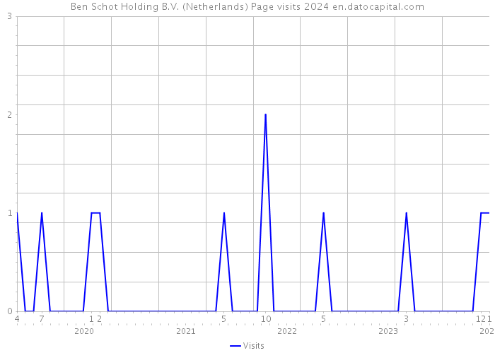 Ben Schot Holding B.V. (Netherlands) Page visits 2024 