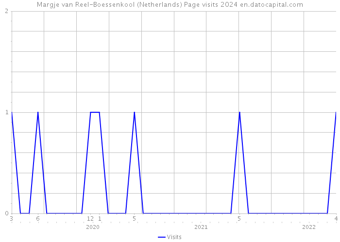 Margje van Reel-Boessenkool (Netherlands) Page visits 2024 