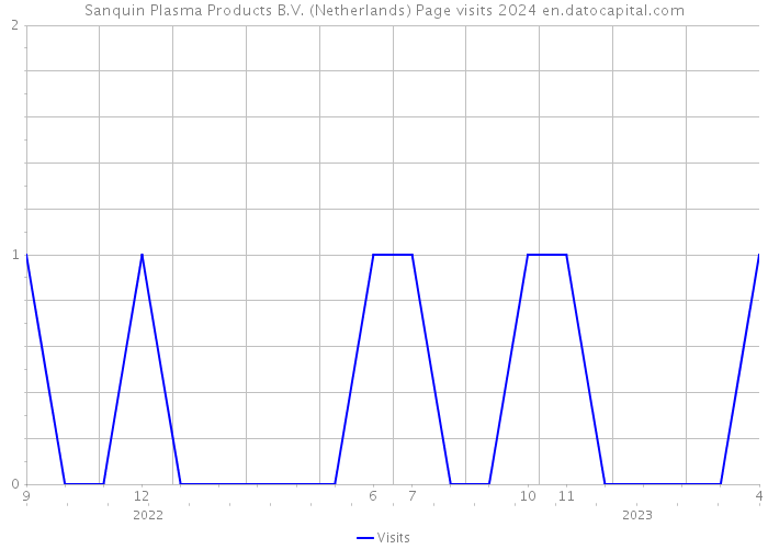Sanquin Plasma Products B.V. (Netherlands) Page visits 2024 