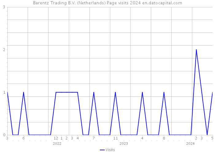 Barentz Trading B.V. (Netherlands) Page visits 2024 