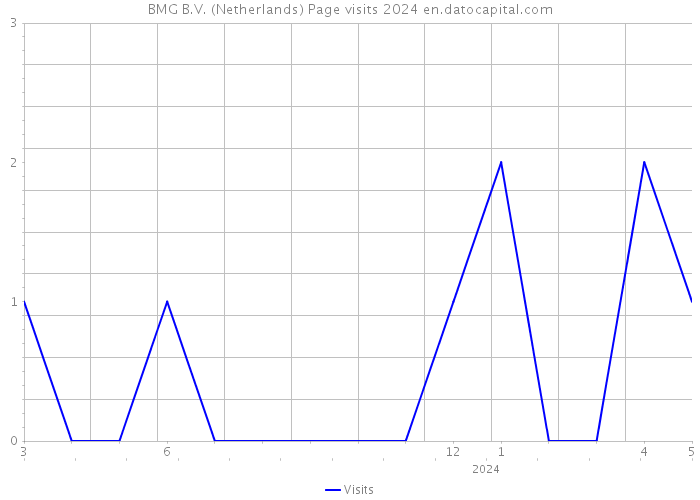 BMG B.V. (Netherlands) Page visits 2024 