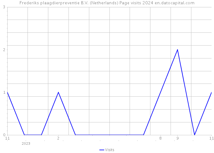 Frederiks plaagdierpreventie B.V. (Netherlands) Page visits 2024 