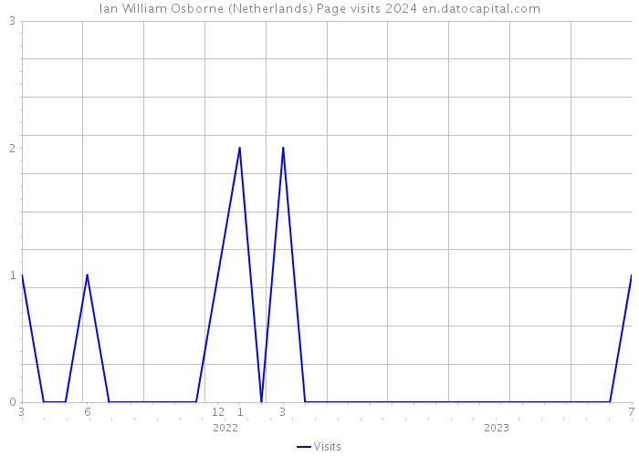 Ian William Osborne (Netherlands) Page visits 2024 