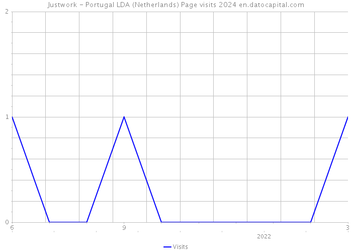 Justwork - Portugal LDA (Netherlands) Page visits 2024 