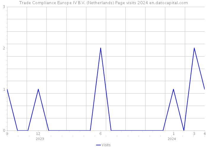 Trade Compliance Europe IV B.V. (Netherlands) Page visits 2024 