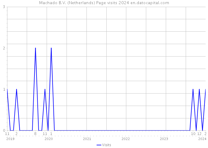 Machado B.V. (Netherlands) Page visits 2024 
