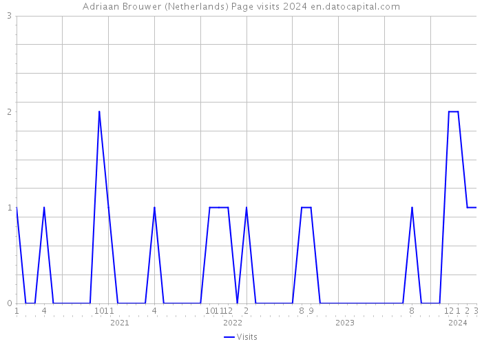 Adriaan Brouwer (Netherlands) Page visits 2024 