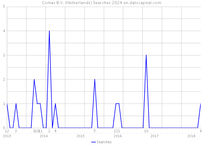 Comas B.V. (Netherlands) Searches 2024 