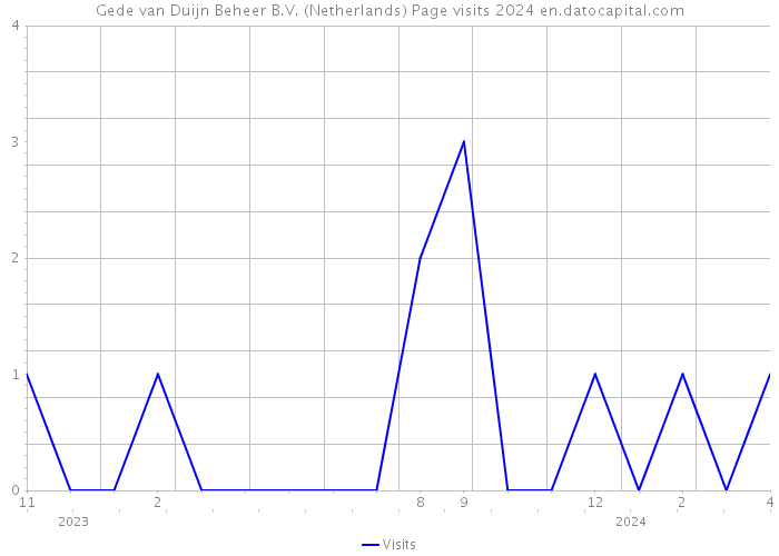 Gede van Duijn Beheer B.V. (Netherlands) Page visits 2024 