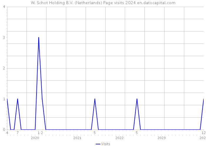 W. Schot Holding B.V. (Netherlands) Page visits 2024 
