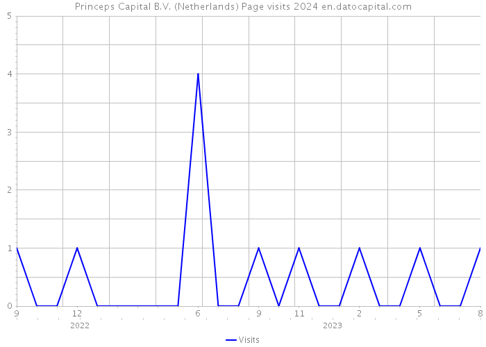 Princeps Capital B.V. (Netherlands) Page visits 2024 