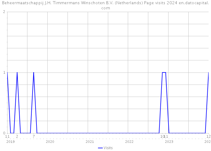 Beheermaatschappij J.H. Timmermans Winschoten B.V. (Netherlands) Page visits 2024 