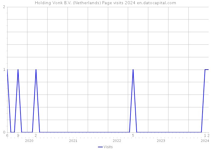 Holding Vonk B.V. (Netherlands) Page visits 2024 