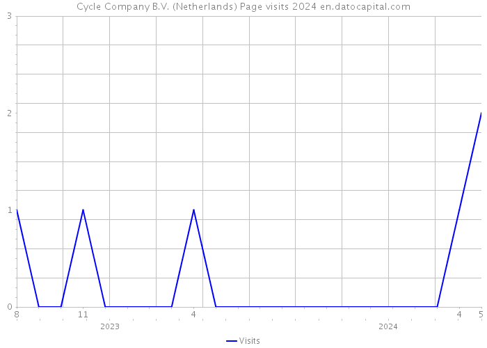 Cycle Company B.V. (Netherlands) Page visits 2024 