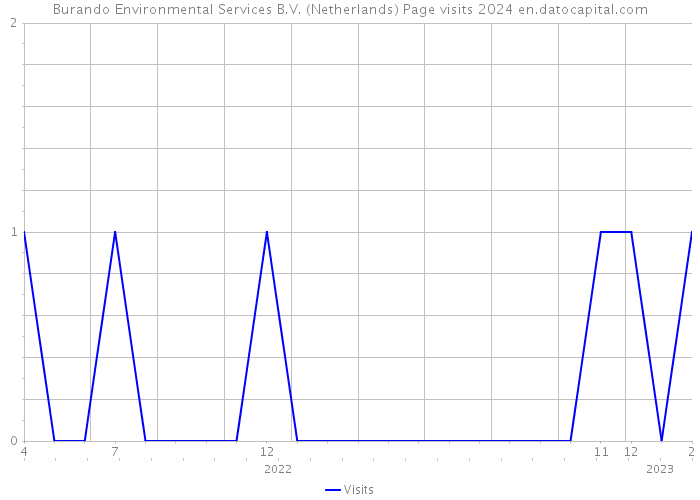 Burando Environmental Services B.V. (Netherlands) Page visits 2024 