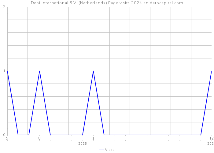 Depi International B.V. (Netherlands) Page visits 2024 