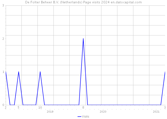 De Folter Beheer B.V. (Netherlands) Page visits 2024 