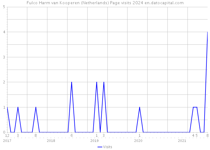 Fulco Harm van Kooperen (Netherlands) Page visits 2024 