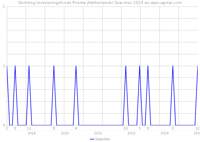 Stichting Investeringsfonds Prisma (Netherlands) Searches 2024 