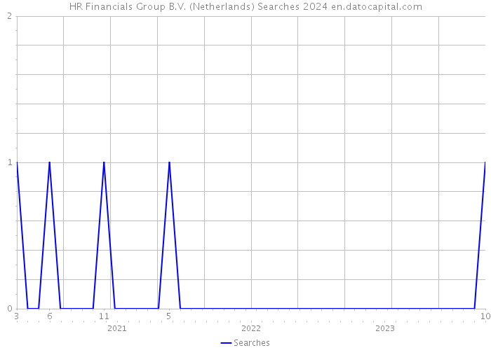 HR Financials Group B.V. (Netherlands) Searches 2024 