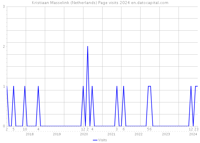 Kristiaan Masselink (Netherlands) Page visits 2024 