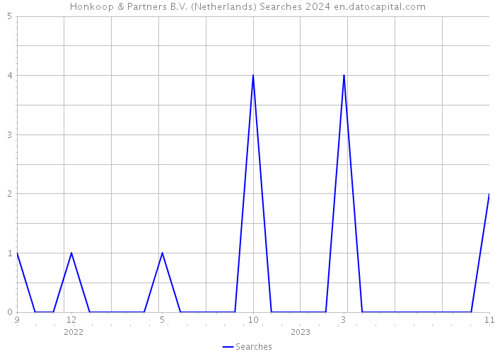 Honkoop & Partners B.V. (Netherlands) Searches 2024 