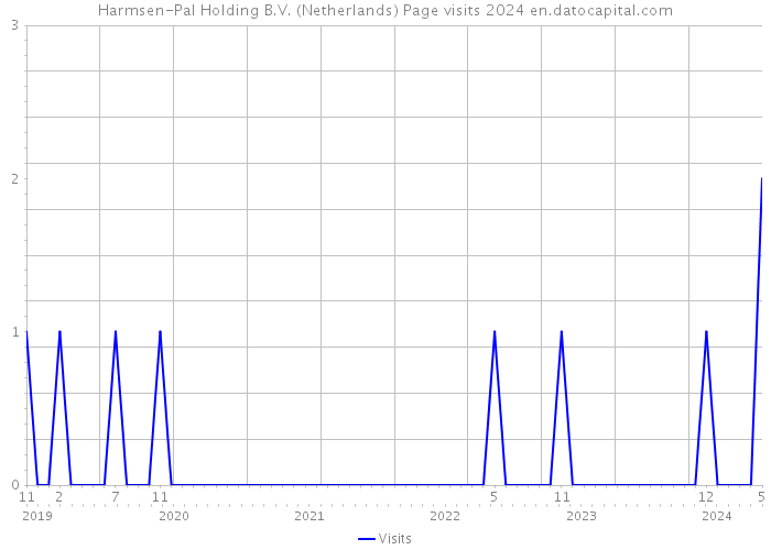 Harmsen-Pal Holding B.V. (Netherlands) Page visits 2024 
