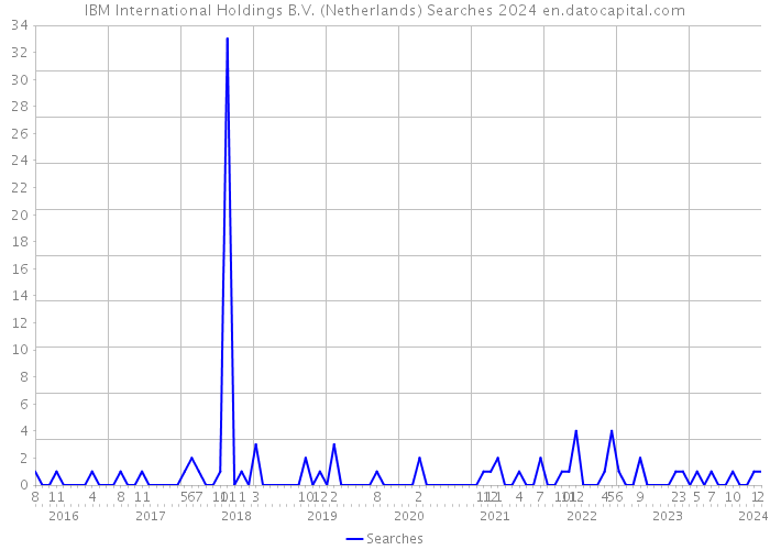 IBM International Holdings B.V. (Netherlands) Searches 2024 